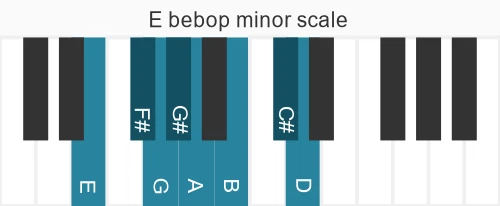 Piano scale for bebop minor